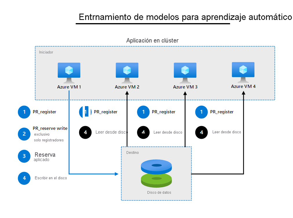 Diagrama en el que se muestra el entrenamiento de modelos para el aprendizaje automático mediante un disco compartido.
