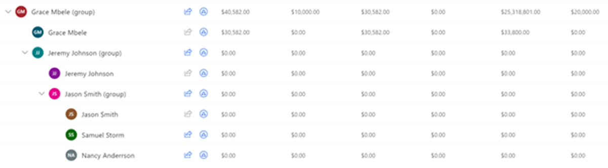 Captura de pantalla de una previsión basada en usuario, con filas primarias de valor cero duplicadas mostradas