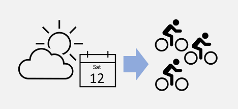 Diagrama de las características de meteorología y fecha que predicen los alquileres de bicicletas.