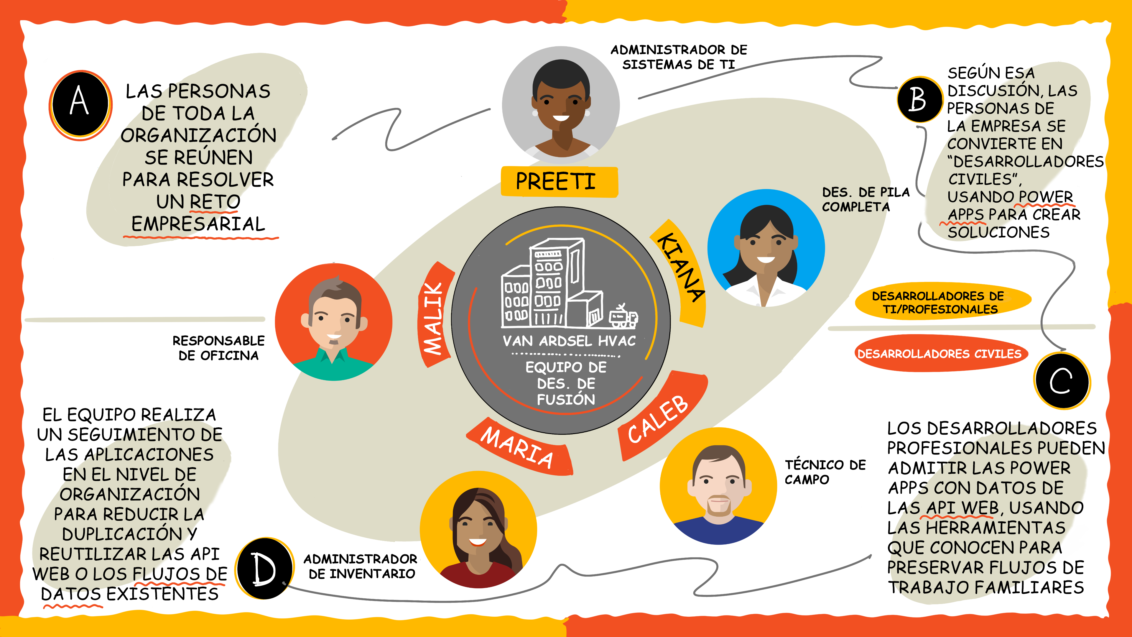 Diagrama de flujo del proceso que lleva a cabo un equipo de desarrollo de fusión para crear aplicaciones y las personas involucradas en el equipo.