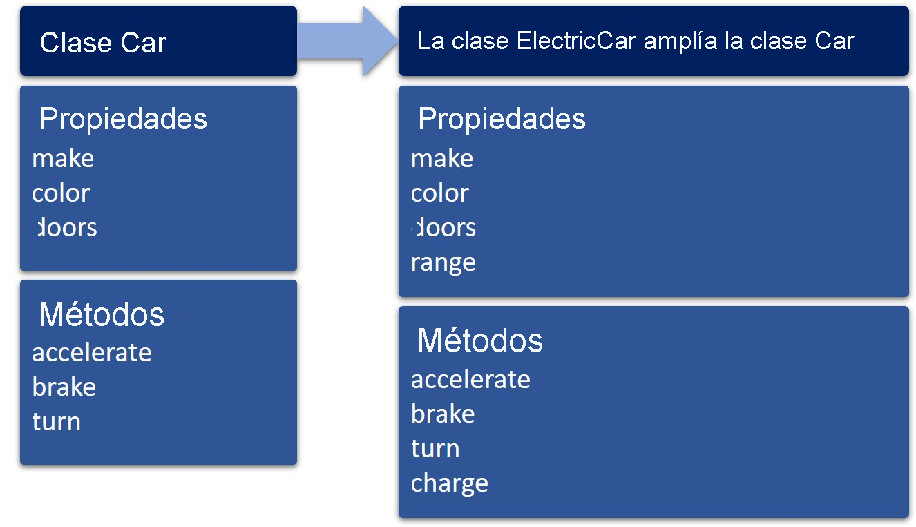 Diagram showing Car class with properties and methods.