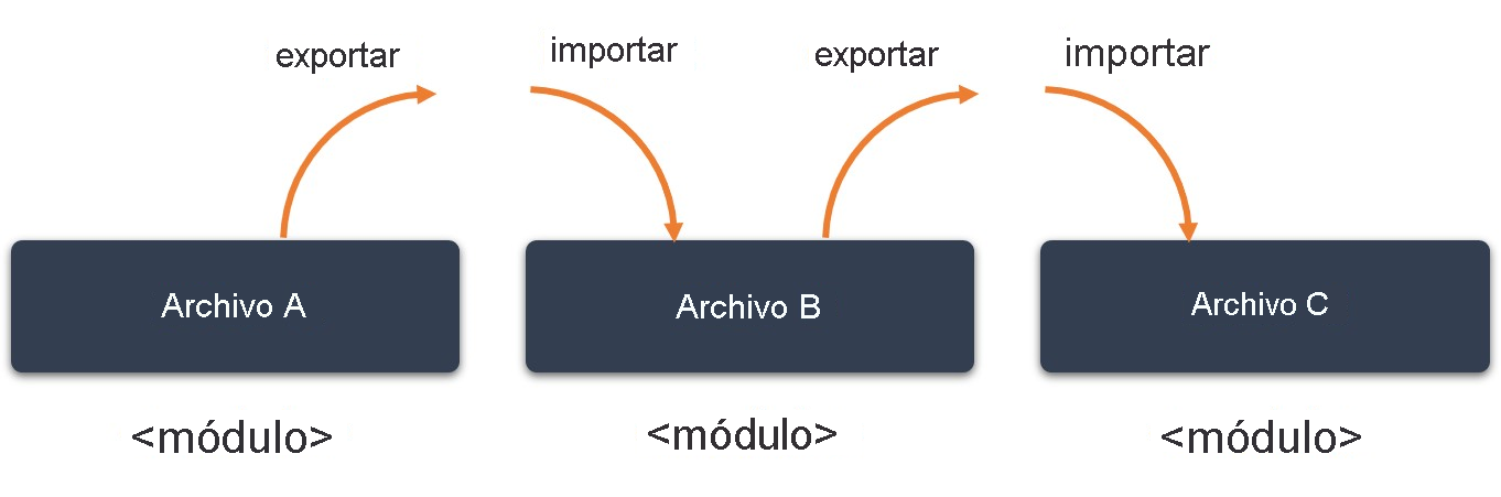 Modules are connected to each other through a series of export and import statements.