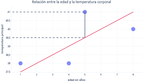 Diagram showing fitting a linear regression graph with plot points and a dotted black line to measure error.