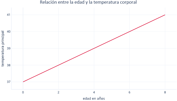 Diagram of a simple linear regression graph on the relationship between age and body temperature.