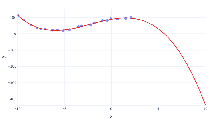 Diagram showing an incorrect polynomial curve with plots.