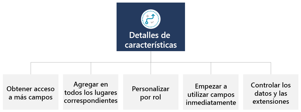 Diagrama de detalles de características