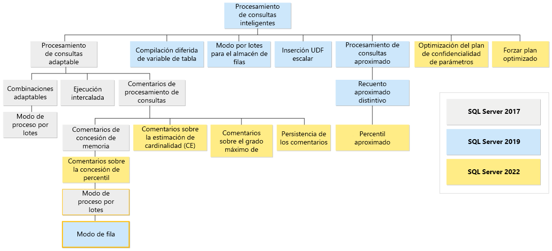 Diagram of the Intelligent Query Processing feature family.