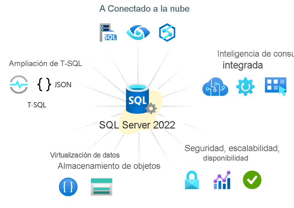 Diagram showing SQL Server 2022 capabilities.