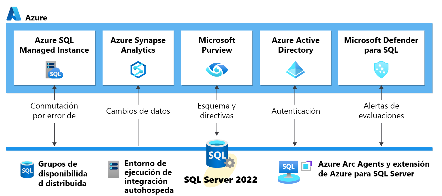 Diagram showing cloud connected services for SQL Server 2022.