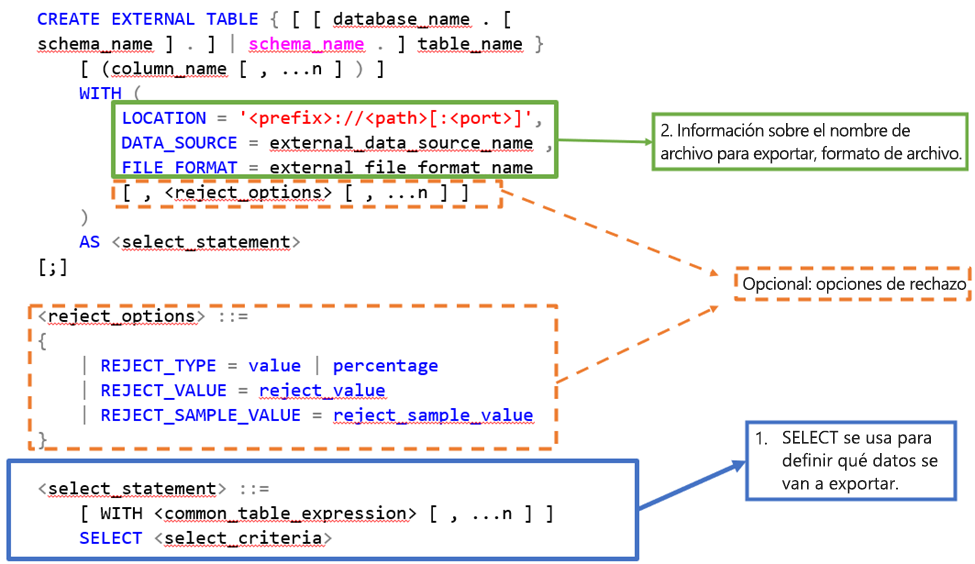 Imagen de la estructura T-SQL de CREATE EXTERNAL TABLE como instrucción SELECT.