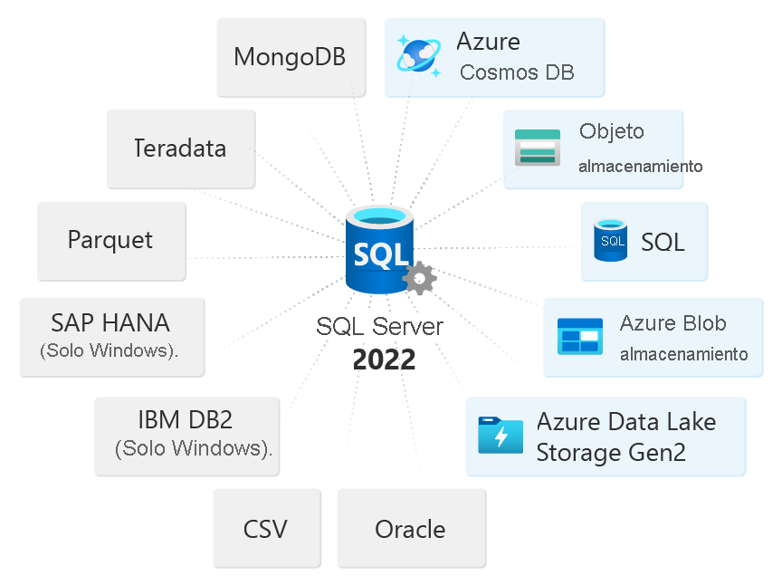 Imagen de SQL Server como un centro de datos para la virtualización de datos.