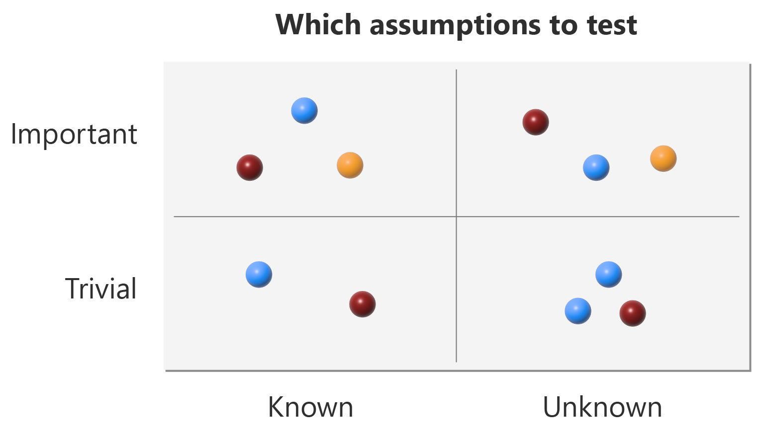 Gráfico que muestra una matriz. Una dimensión se ejecuta de importante a trivial. El otro se ejecuta de conocido a desconocido.