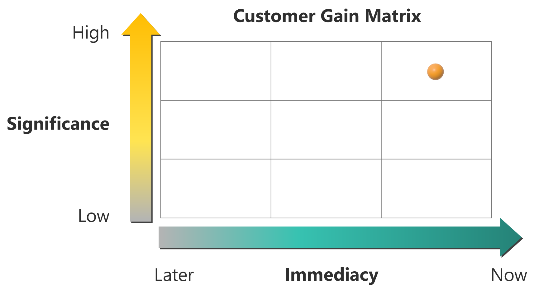 Gráfico que muestra la relación entre la importancia y la inmediatez de las ganancias. Un punto indica que una importancia alta, ahora, es ideal.