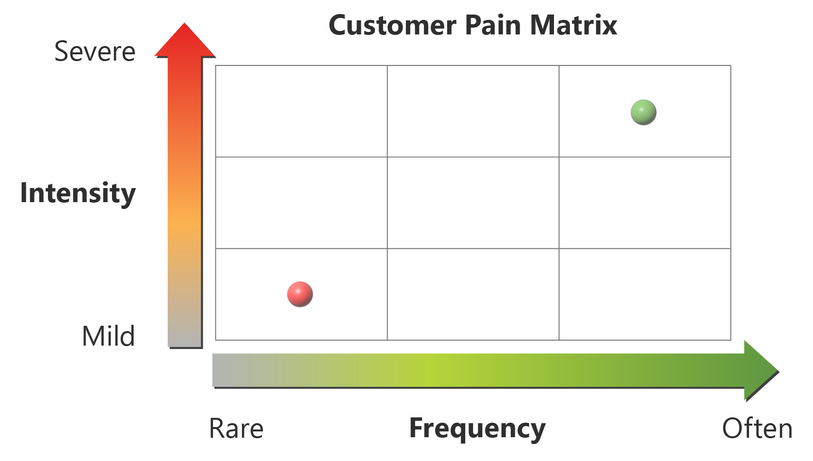 Gráfico que muestra la relación entre la intensidad y la frecuencia del dolor.