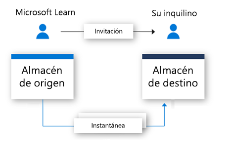 flow chart showing an invitation sent to a user and a data snapshot being saved in the target data store.