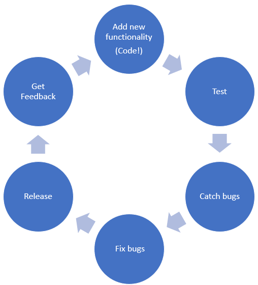 A circular graphic showing steps. The steps are: add new functionality, test, catch bugs, fix bugs, release, get feedback, and repeat.