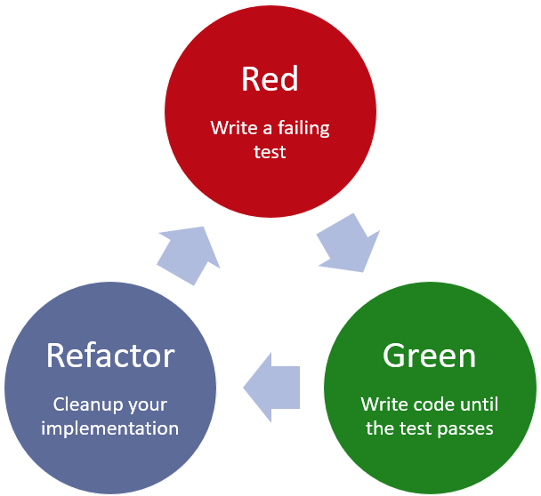 A circular diagram with steps including Red (write a failing test), Green (write code until it passes), and Refactor (clean up your implementation).