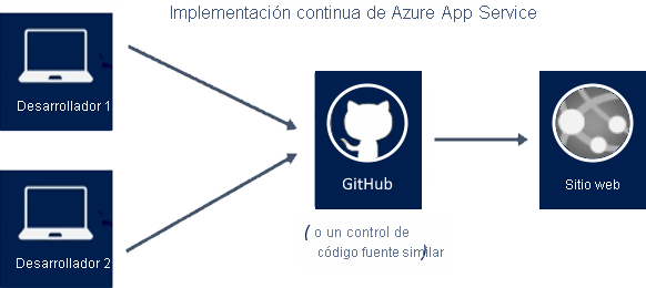 Illustration that shows two developers sharing a single GitHub source to produce a website built with Azure App Service.
