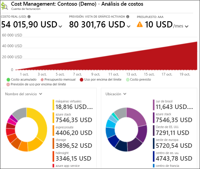 Captura de pantalla del panel Microsoft Cost Management, en el que se muestran los costos del nombre del servicio y la ubicación, y las previsiones de facturación.