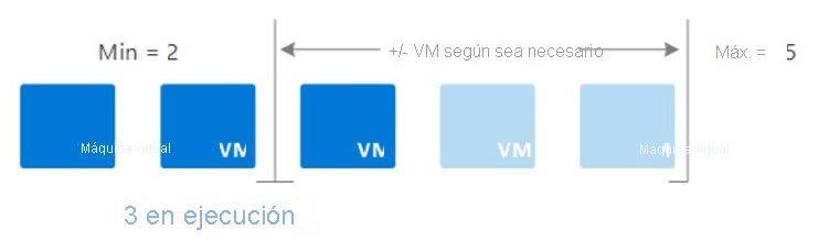 Ilustración de una implementación de virtual Machine Scale Sets con un mínimo de dos máquinas virtuales y un máximo de cinco máquinas que se escalan automáticamente en función de las demandas de carga de trabajo.