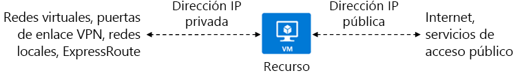 Illustration of a resource with a private IP address and a public IP address.