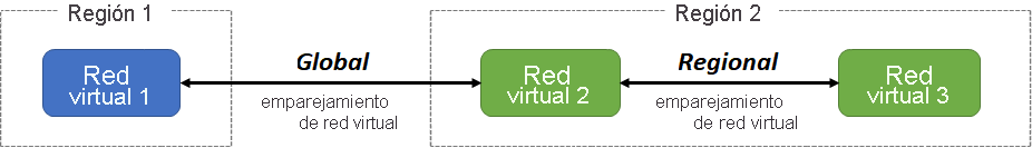 Diagram that demonstrates the two types of Azure Virtual Network peering: global and regional.