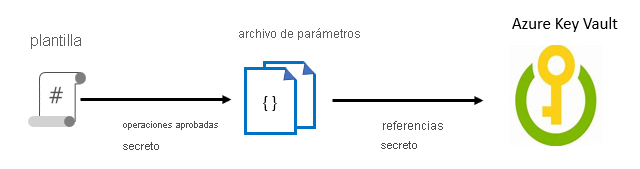 Diagram showing the illustration of the flow of a secret during template deployment. The parameter file references the secret from the template and passes that value to the template.