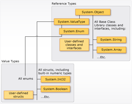 Diagrama en el que se muestran los tipos de valor y referencia.
