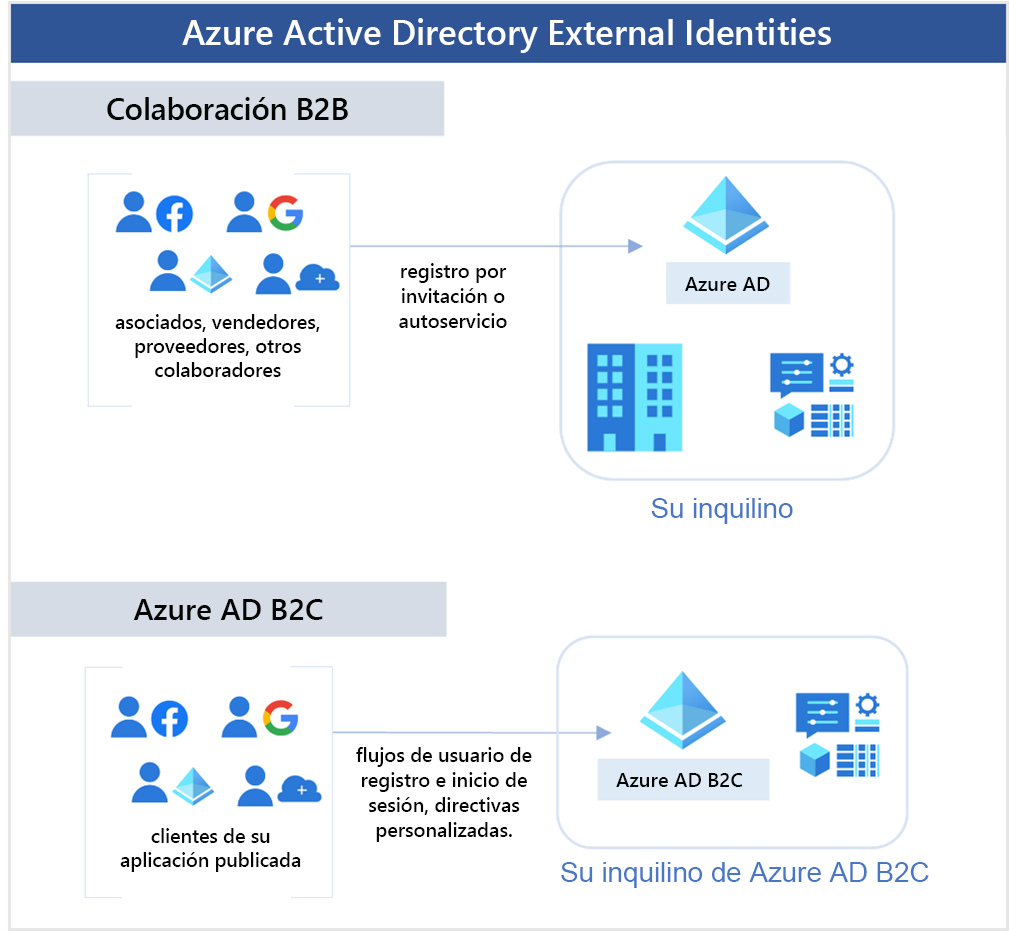 Diagram showing B2B collaborators accessing your tenant and B2C collaborators accessing the AD B2C tennant.