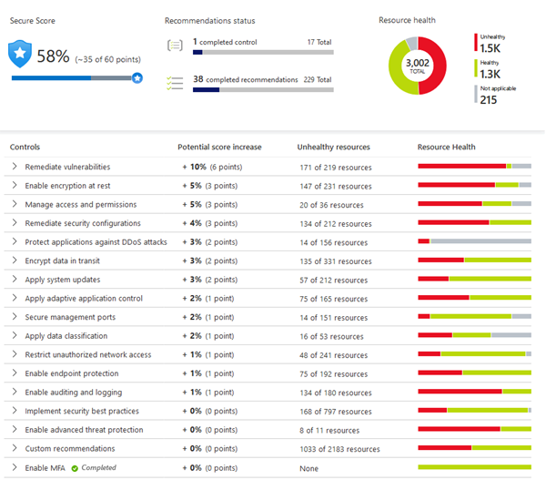 Screenshot showing the Microsoft Defender for Cloud secure score.