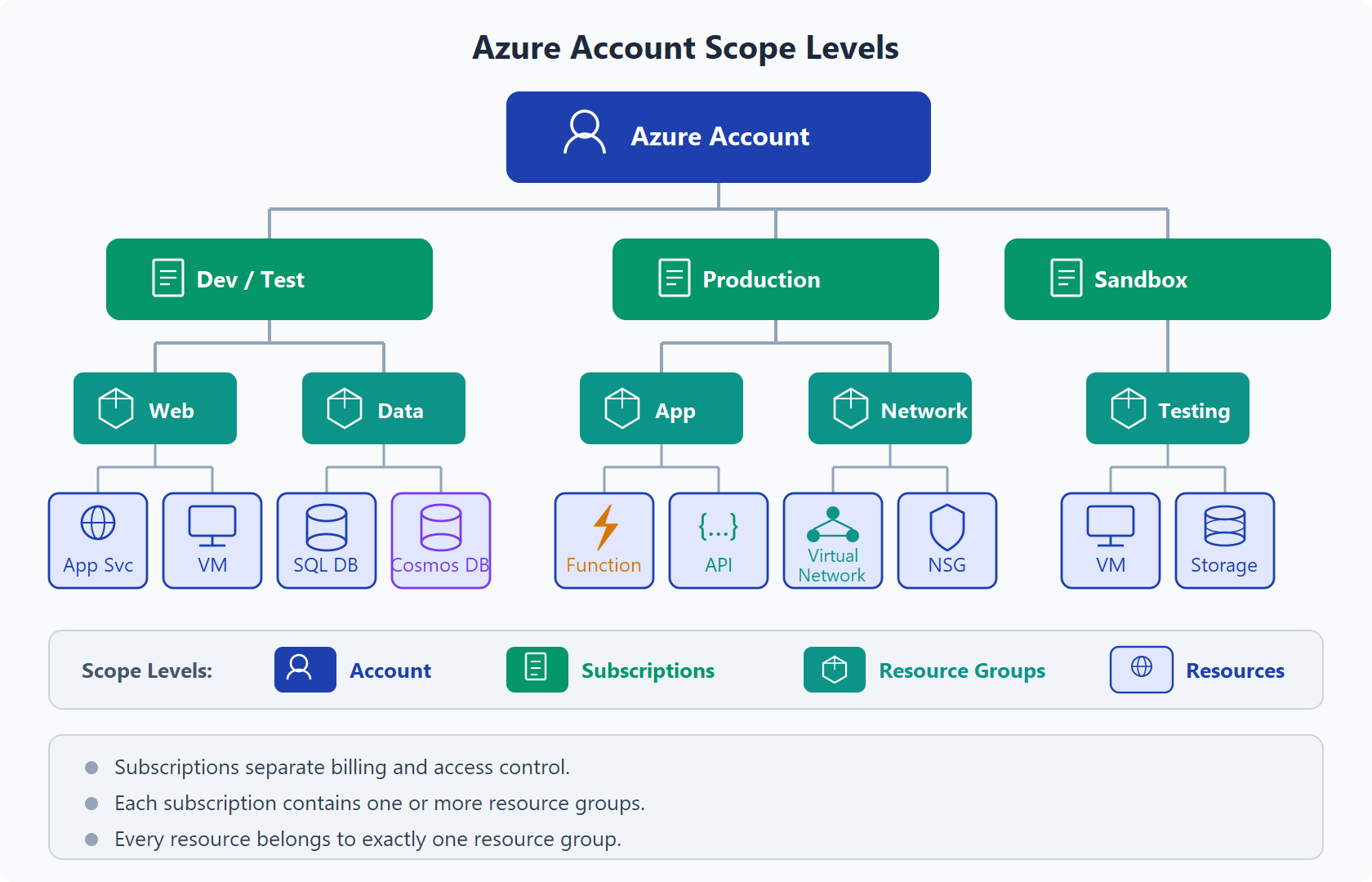 Diagrama que muestra cuatro niveles de ámbito de cuenta de Azure: una cuenta de Azure en la parte superior se conecta a tres suscripciones (desarrollo/pruebas, producción, espacio aislado), cada una que contiene grupos de recursos (web, datos, aplicación, red) que contienen recursos individuales, como App Service, VM, SQL DB, Cosmos DB, Functions, API, red virtual y NSG.