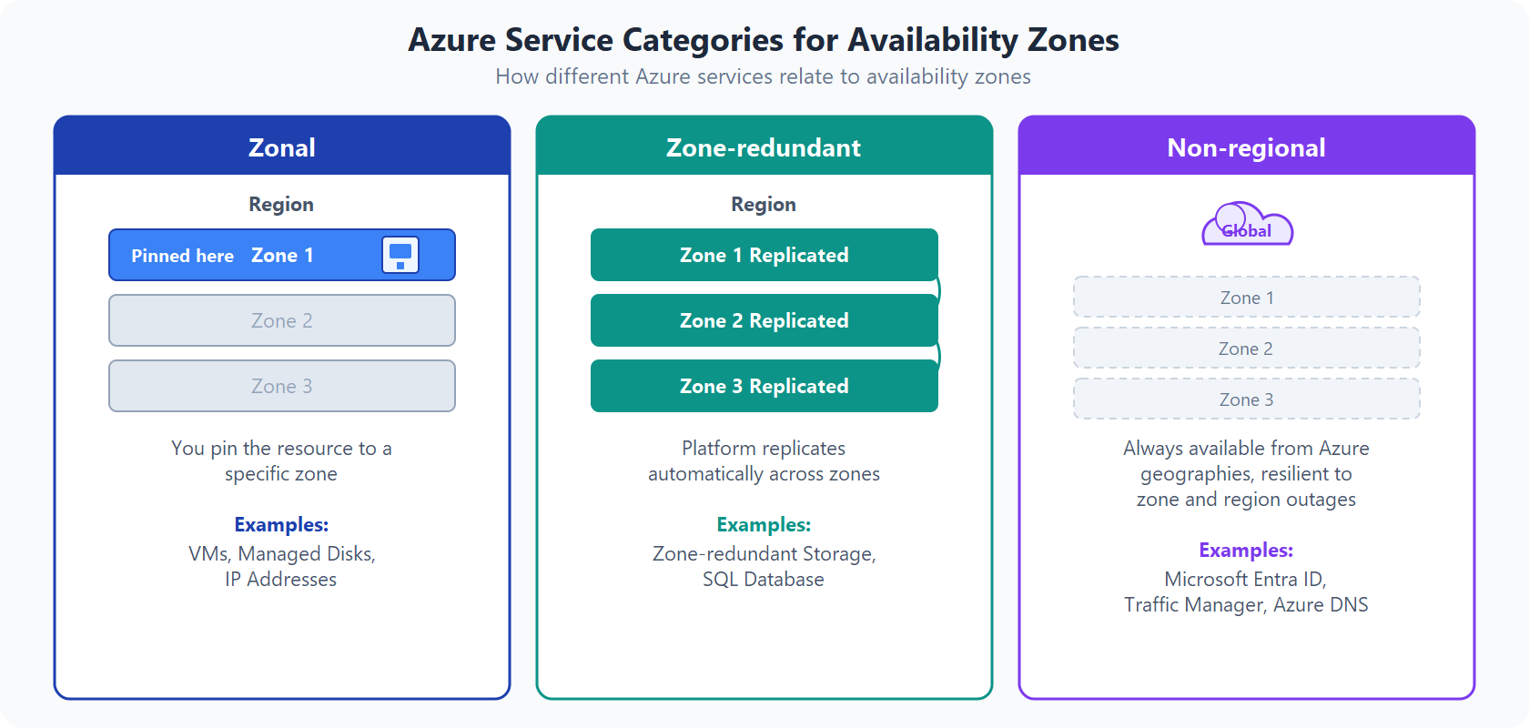Diagrama que compara tres categorías de servicio de zona de disponibilidad de Azure: zonal, con redundancia de zona y no regionales.