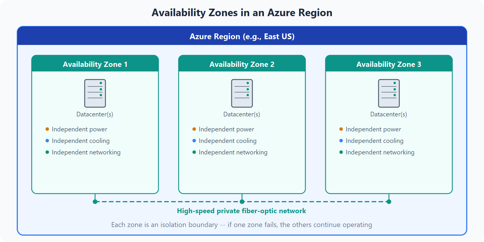 Diagrama que muestra tres zonas de disponibilidad separadas físicamente dentro de una región de Azure, cada una con energía, refrigeración y redes independientes, conectadas por vínculos de fibra óptica.