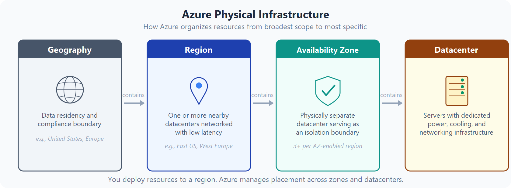 Diagrama que muestra la jerarquía de infraestructura física de Azure de geografía a región a zona de disponibilidad al centro de datos.