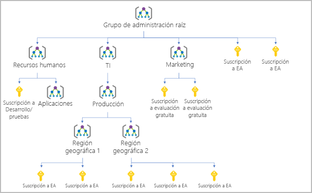 Diagram showing an example of a management group hierarchy tree.