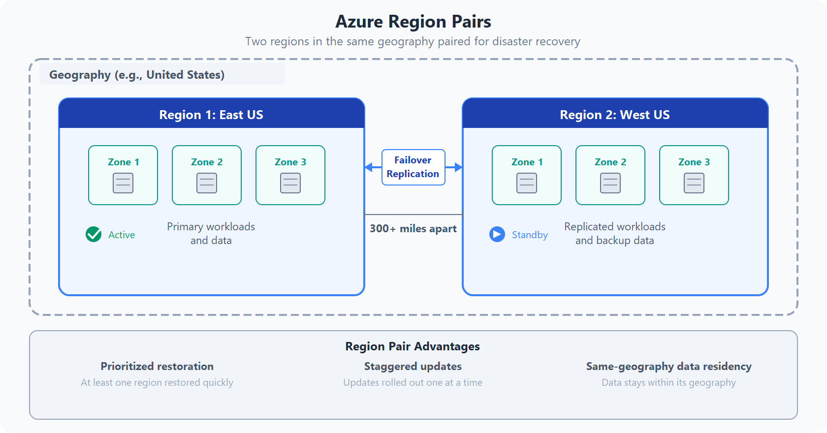 Diagrama en el que se muestran dos regiones de Azure emparejadas dentro de una geografía, cada una que contiene zonas de disponibilidad, con ventajas de replicación de conmutación por error bidireccional y emparejamiento de regiones.