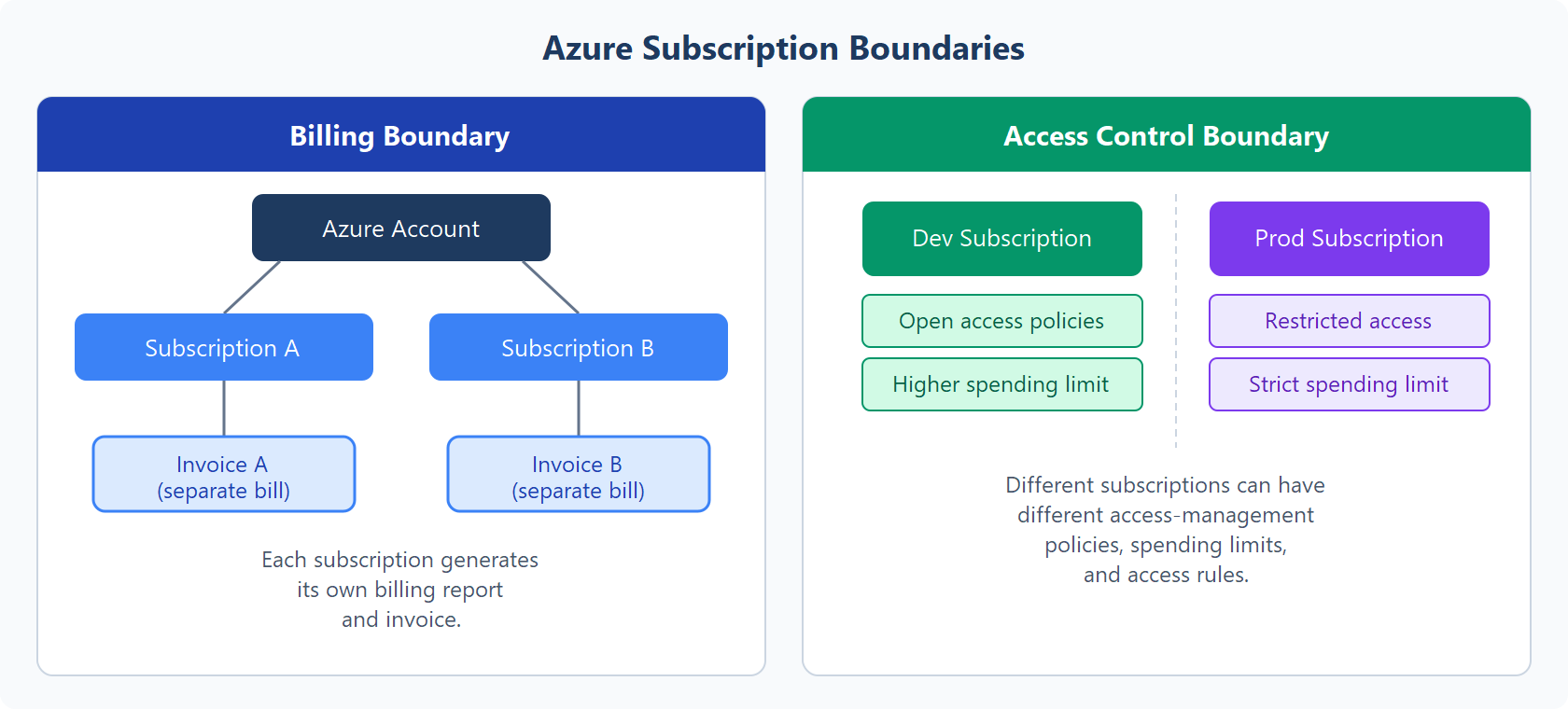 Diagrama que muestra dos tipos de límite de suscripción: límite de facturación donde cada suscripción genera una factura independiente y límite de control de acceso donde las suscripciones de desarrollo y prod tienen diferentes directivas de acceso y límites de gasto.
