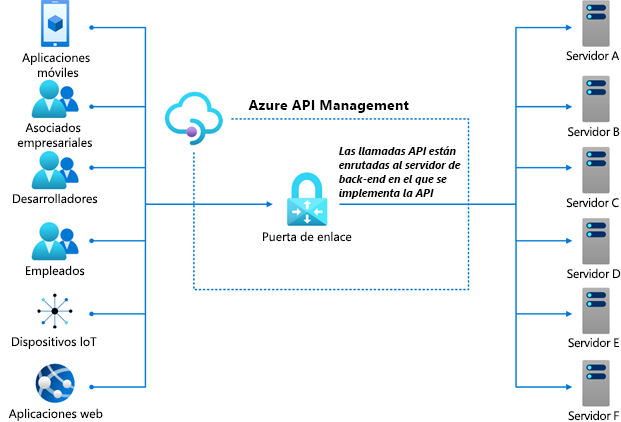 Ilustración en la que se muestra cómo Azure API Management actúa como puerta principal para las API de una organización.