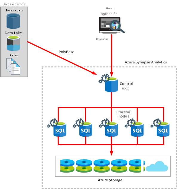 Diagram that shows the Azure Synapse Analytics architecture.