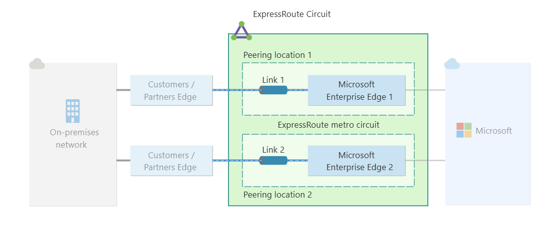 Diagrama de la arquitectura de alta resistencia de ExpressRoute.