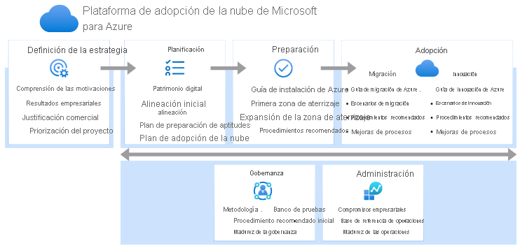 Diagrama que muestra metodologías Cloud Adoption Framework, incluidas las metodologías de estrategia, planeamiento, preparación, adopción, gobernanza y administración.