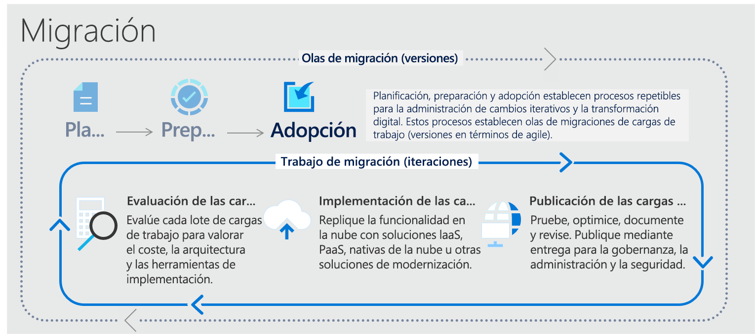 Diagrama de los esfuerzos de adopción de la migración para cargas de trabajo, incluida la evaluación, la implementación y el lanzamiento.