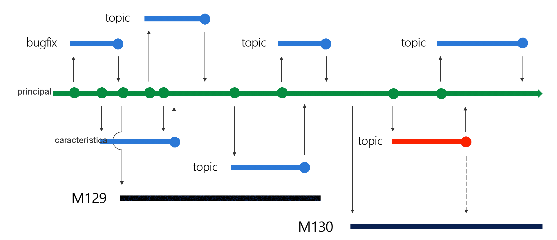 Captura de pantalla de una estrategia de ramificación con varias ramas, como principal, corrección de errores y características.