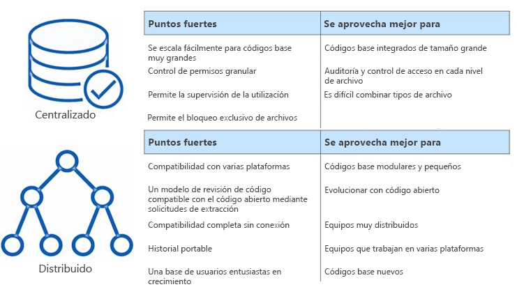 Captura de pantalla de una tabla que compara las ventajas de los sistemas de control de versiones centralizados y distribuidos.