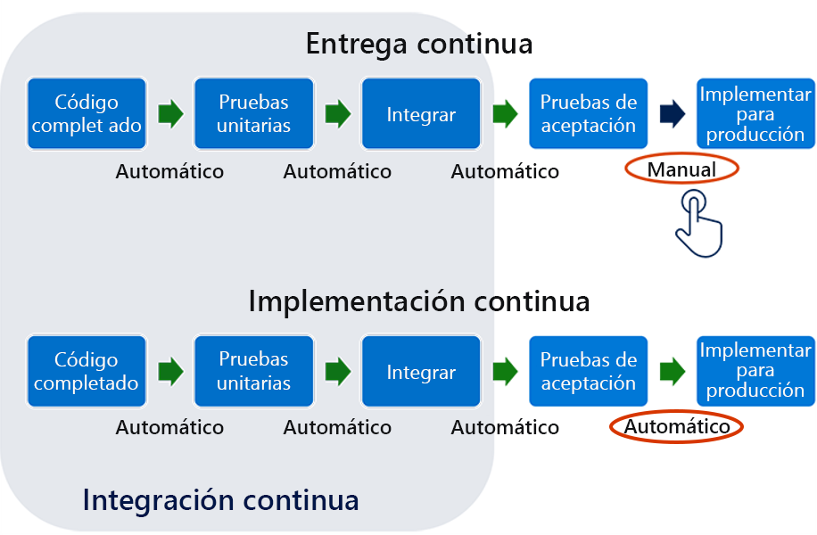 Diagrama del flujo de integración continua.