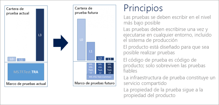 Diagrama que muestra los principios de prueba de DevOps.