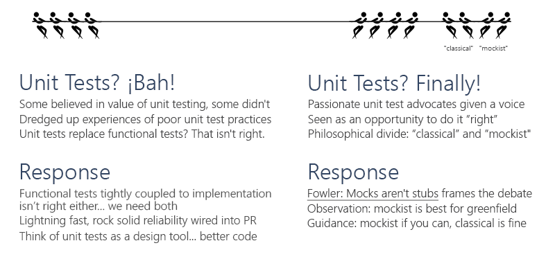 Diagrama que muestra la visión de las pruebas y las pruebas unitarias.