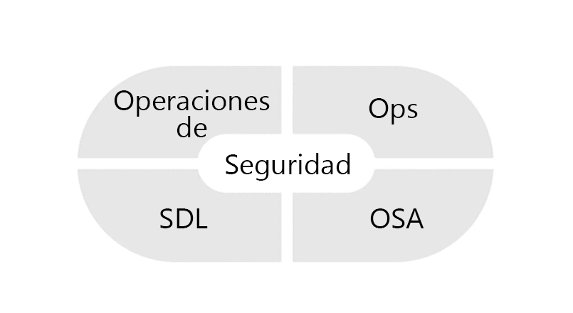 Diagrama en el que se muestran componentes de la seguridad 'shift-left', como Dev, Ops, SDL y OSA.
