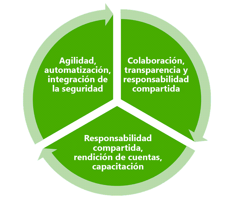 Diagrama que muestra los elementos clave de la cultura de DevOps.