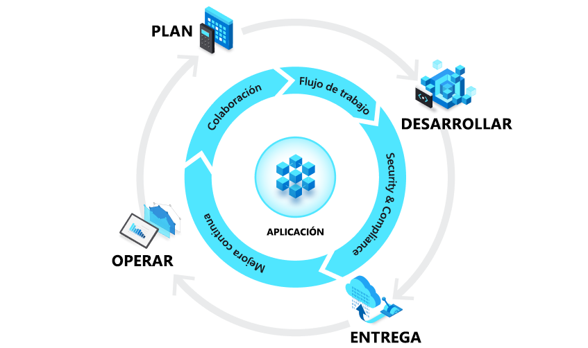 Captura de pantalla de DevOps y ciclo de vida de la aplicación.